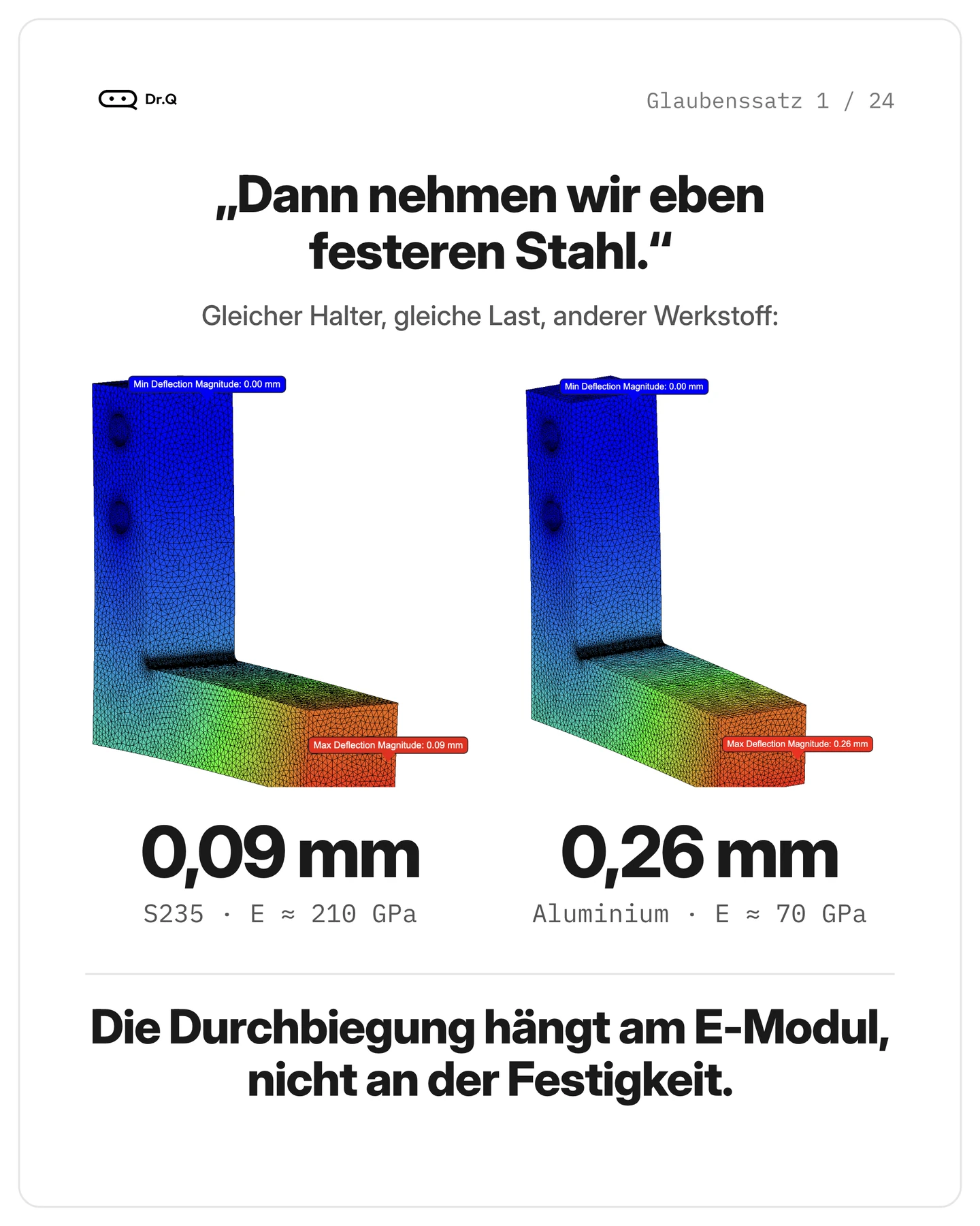 Belief 1: the same bracket in S235 and in aluminium, 0.09 mm against 0.26 mm of deflection at the same stress. Deflection depends on the Young's modulus, not on the strength.