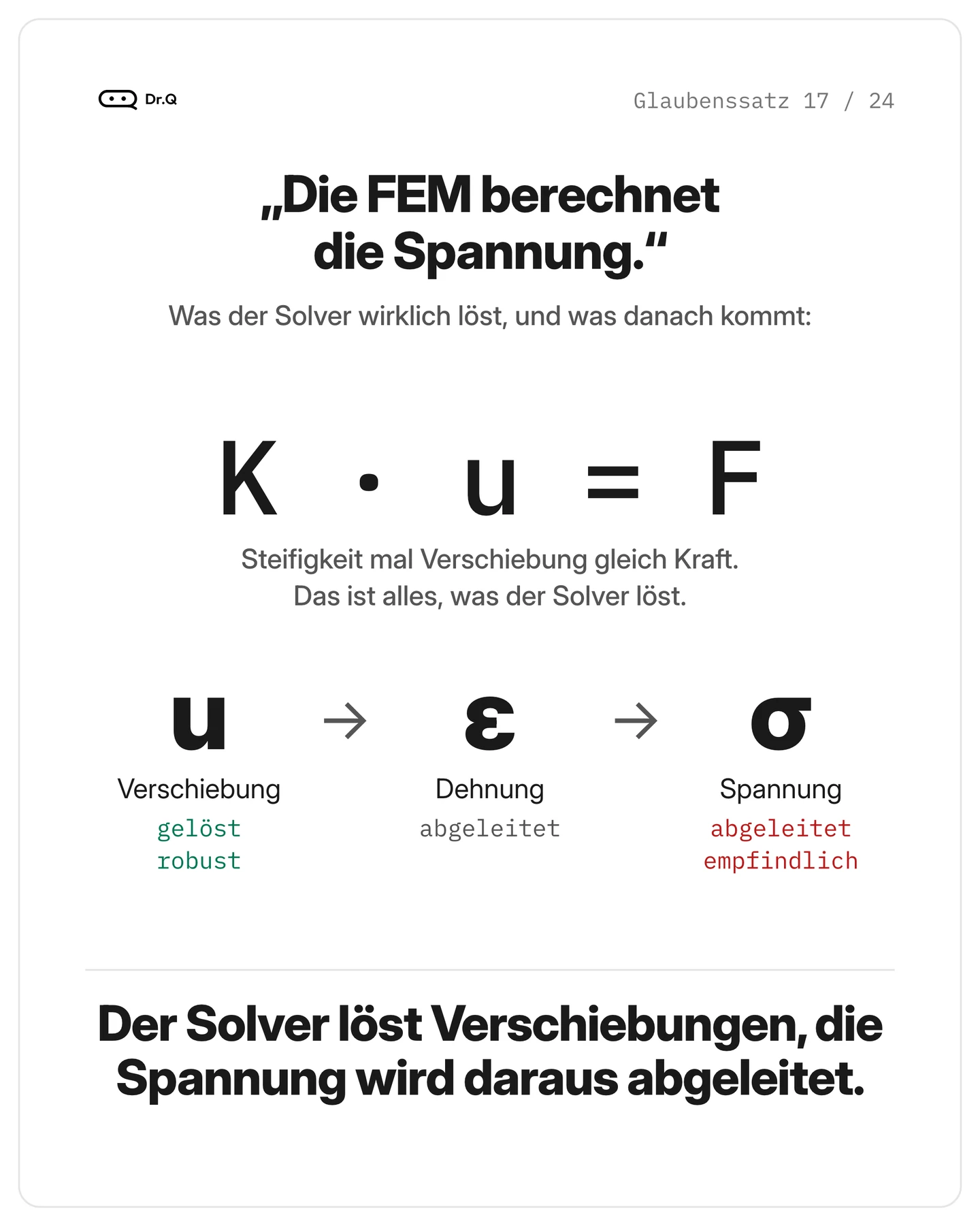 Belief 17: what gets solved is K·u = F, the displacement. Strain and stress are two derivatives further along.