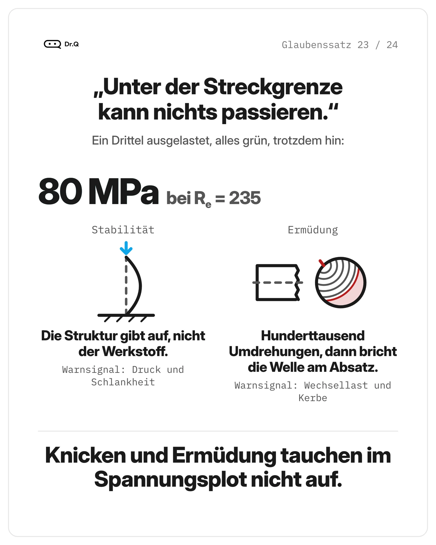 Belief 23: 80 MPa at Re = 235, and the part fails anyway, through buckling or fatigue.